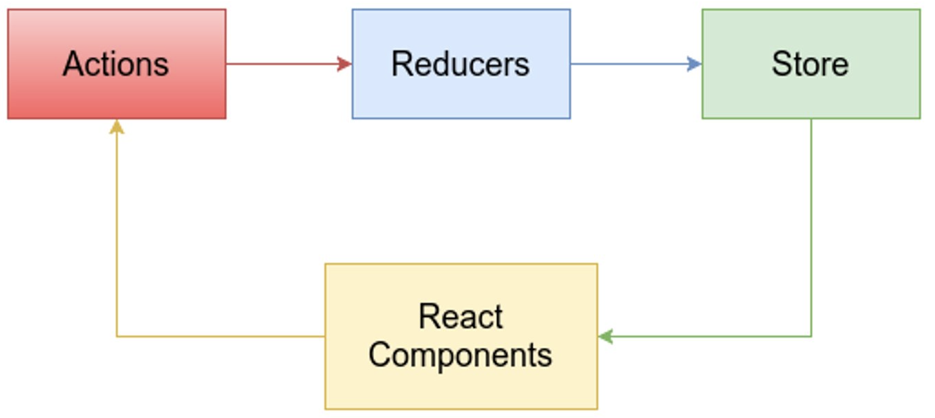 rolling-scopes-school/react-native-course - State management module